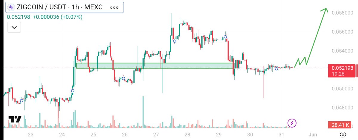 Crypto_Advis0r's tweet photo. $ZIG is the ticker doing well in every situation.

RWA season on peak, ZIG lead the rally properly.

This is great time to accumulate some $ZIG  because under $1 is cheap.

It's not just flying  It's setting new highs standard. https://t.co/Dc5ILHEyqa