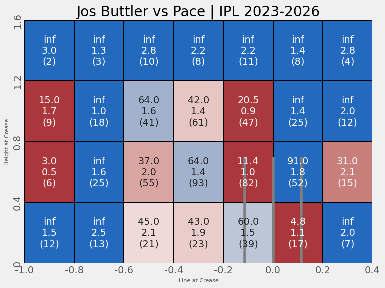 havinMidOff's tweet photo. Jos Buttler's one of GT's key enforcers in case they lose a wicket versus pace since IPL 2023. To keep him in check, bowlers should target a hard length angled into him around off or the sixth stump, or consistently hit the top of off where his average is notably low (1/2) https://t.co/kdOfEJwona