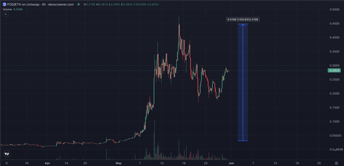 ElonTrades's tweet photo. Everyone is saying crypto is dead, but sometimes you just need to know where to look.

$POD and $TIG were called at their bottoms in @SignalLabsHQ.

And we even wrote a report on $NOCK back in 2025 inside the patreon.

The strategy is simple; low market cap, innovative technology, capable team and strong narrative fit.

$POG $TIG $NOCK