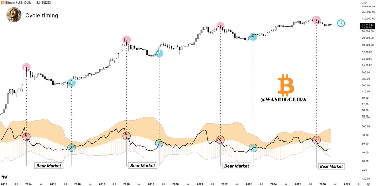Washigorira's tweet photo. #Bitcoin 

I shared this chart in January 2023 and again in October 2025.

For me, the bear market ends when the black line enters the orange zone.

Until then, I remain cautious. https://t.co/Qa4KtJzC2Q