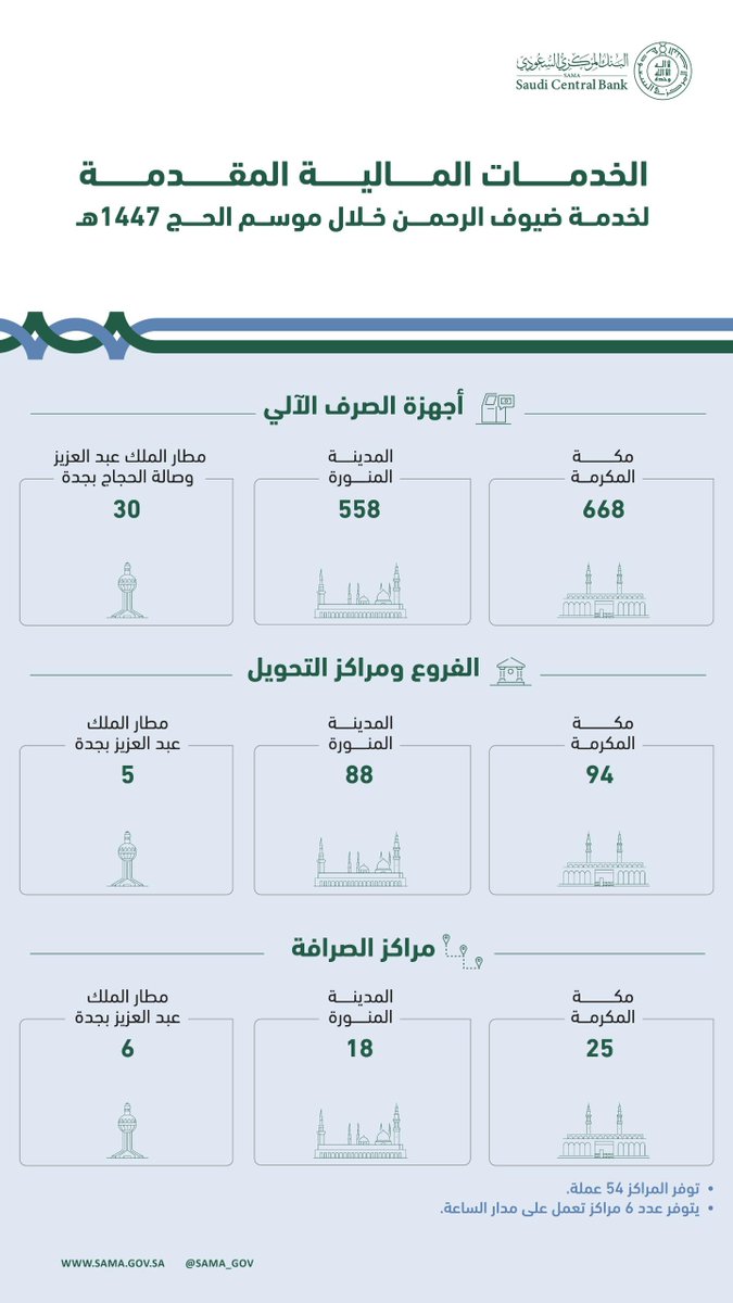 SAMA_GOV's tweet photo. إحصاءات الخدمات المالية المقدمة لتيسير رحلة الحاج والمعتمر في المشاعر المقدسة خلال موسم الحج 1447هـ.

#البنك_المركزي_السعودي https://t.co/MYHxZbqQk4