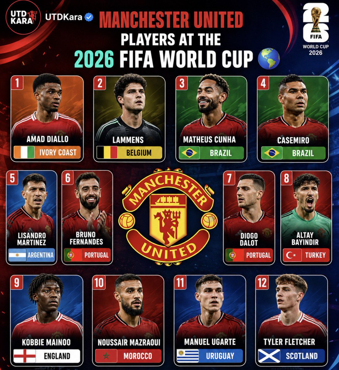 UTDKarra's tweet photo. 🚨Breaking: Manchester United players representing their countries at the 2026 World Cup

1. Amad Diallo - Ivory Coast 🇨🇮 
2. Lammens - Belgium 🇧🇪 
3. Cunha - Brazil 🇧🇷 
4. Casemiro - Brazil 🇧🇷 
5. Martinez - Argentina 🇦🇷
6. Bruno Fernandes - Portugal 🇵🇹 
7. Diogo Dalot - Portugal 🇵🇹 
8. Altay Bayindir - Turkey 🇹🇷 
9. Kobbie Mainoo - England 🏴󠁧󠁢󠁥󠁮󠁧󠁿 
10. Mazaroui - Morocco 🇲🇦 
11. Ugarte - Uruguay 🇺🇾 
12. Tyler Fletcher - Scotland 🏴󠁧󠁢󠁳󠁣󠁴󠁿