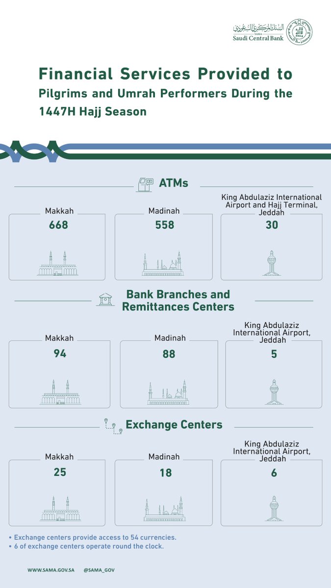 SAMA_GOV's tweet photo. Statistics on the financial services provided to facilitate the journey of pilgrims and Umrah performers to the holy sites of Makkah during the 1447H Hajj season.

#SAMA https://t.co/qt1FpfWmTy