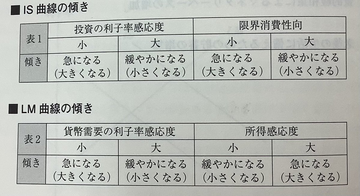 haruka_study_ac's tweet photo. NotebookLM、賢すぎませんか…？

①経済学過去マスのIS曲線とLM曲線の動きをまとめた表の写真をGeminiにテキスト化してもらう。
②それをGoogleドキュメントにコピペしてNotebookLMにソースとしてアップ。
③クイズを作ってもらったら、想像の10倍くらいちゃんとした問題が出てきた。 https://t.co/w3lRs344pm