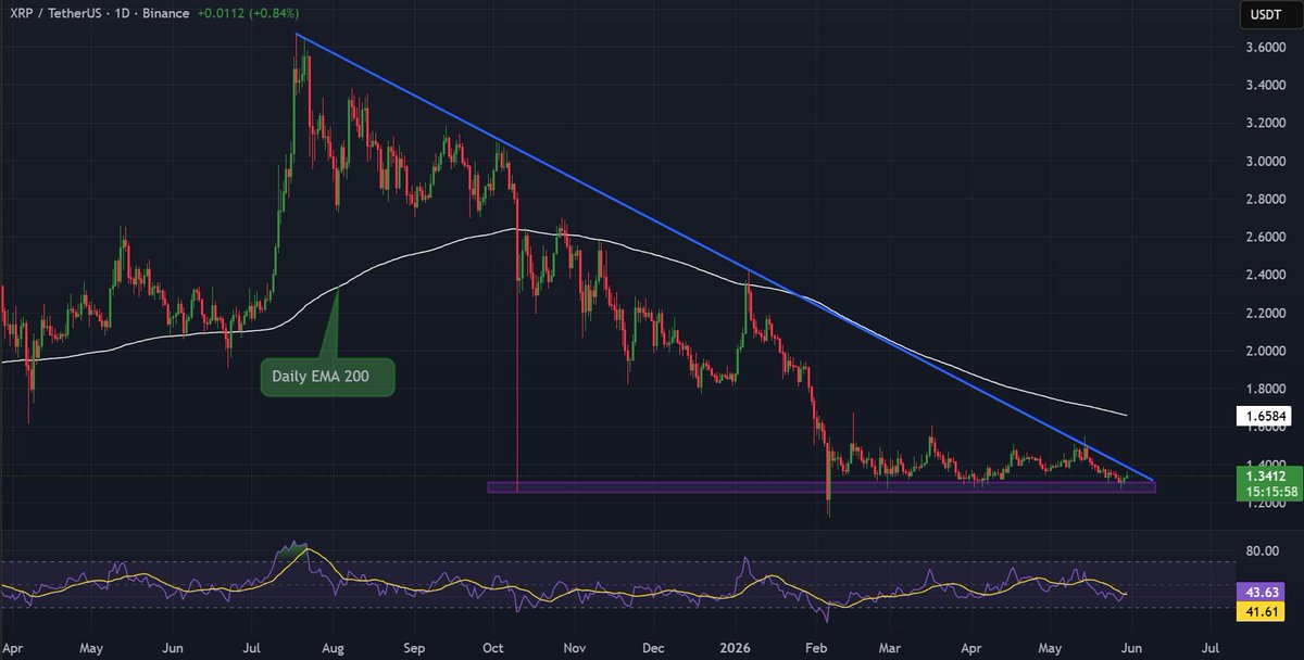CryptoKyzen's tweet photo. Most people still think ripple:native  is “dead”…

But after 1 year of compression, the chart is approaching a massive decision point. 👀

Right now, price is trapped between:
• a long-term declining trendline
• and the $1.28–$1.32 support zone
The longer this compression lasts, the more violent the breakout usually becomes. 📊

Another important detail:
The daily EMA200 has been acting as resistance for months, creating a double pressure zone together with the trendline.

This is one of the main reasons why every larger bounce got rejected so quickly.

Now the market is entering the critical phase.
If ripple:native  loses the lower support zone, the structure becomes significantly weaker.

But if bulls reclaim the trendline + EMA200 together, momentum could return very fast. 🕯

RSI also shows the market is in “waiting mode” right now.

No euphoria.
No panic.
Just energy building before the next major move.

What’s your target for XRP this cycle? 👀 #Crypto #xrp #Ripple