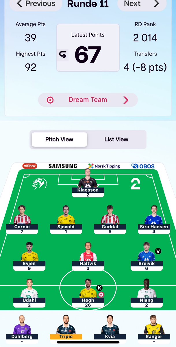 HammarstMelvin's tweet photo. GW 11 summary #2fantasy 

After taking a -8 I’m very pleased I get I good score of 67 points and once again choose the right captain. 

Dropped to 3:rd overall rank but both managers ahead of me have used an extra chip so hopefully that evens out in DGW 14

Rank: 3:rd🥉 https://t.co/6HJmN6zYWo