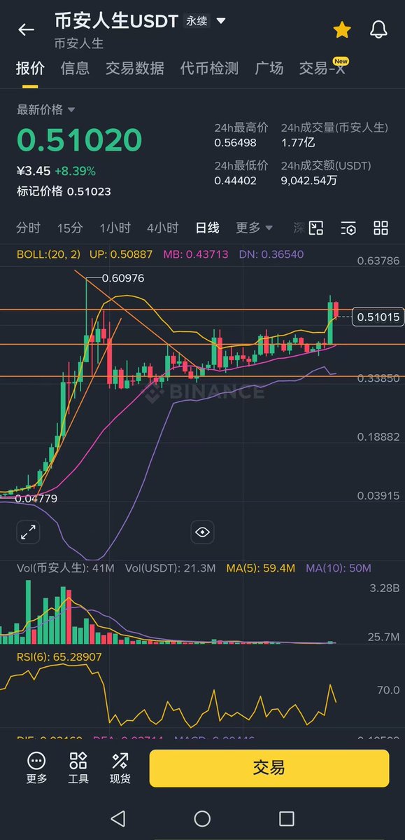 BTC100000015252's tweet photo. 昨晚卖飞了祖传的币安币，都知道币安6月1号要来个大的，没想到来个这么大的，从去年10月12号以来，bnb就没有过这么大的单日涨幅！OKB，BGB和GT等平台币也都拉盘。币安人生，帕鲁也蹭了热度开始拉涨，还没怎么放量，这波奔着要去新高了！话说平台币和MeMe暴涨，一般预示着离大跌不远了，距离最后一跌倒计时！交易所美股渠道全面打通了之后，场内资金将进一步流出币圈，短期内这可不是好事！

贝姐电报群进https://t.co/OdXES56Vy8