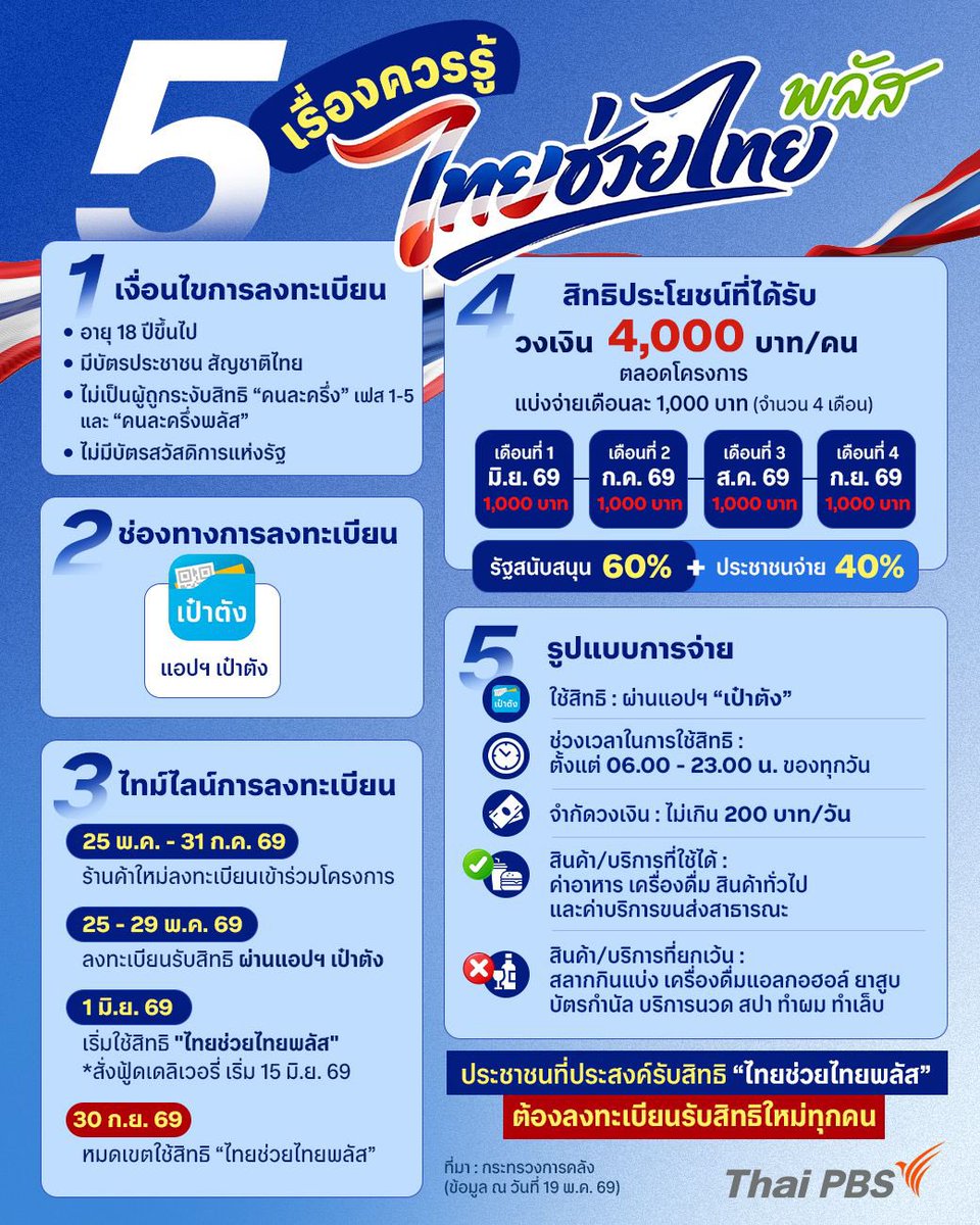 AgainAnd4Ever's tweet photo. 🎊 ข่าวดี พรุ่งนี้เงินเข้าแล้ว 🎊

1 มิ.ย. 69 เงินงวดแรก 1,000฿ จากโครงการ #คนละครึ่งพลัส #ไทยช่วยไทยพลัส จะถูกโอนเข้าแอพ #เป๋าตัง ซึ่งเราต้องเติมเงินเข้า G-Wallet ในแอพอีก 667฿ บาท ถึงจะสามารถใช้เงินก้อนนี้ได้เต็มจำนวน

เนื่องจากเป็นการโอนเงินเดือนต่อเดือน และจะไม่สะสมยกยอดคงเหลือ (จากภาครัฐ) ไปเดือนถัดไป ถ้ากลัวใช้ไม่ครบ หรือใช้เงินเกิน ให้ลองตั้งเป้าสแกนจ่ายผ่าน G-Wallet แบบกลมๆ เช่น

✨ ~100฿/วัน จะใช้ได้ 16 วัน เหลือเศษ 67฿ สำหรับใช้ในวันที่ 17

✨~200฿/วัน จะใช้ได้ 8 วัน เหลือเศษ 67฿ สำหรับใช้ในวันที่ 9

✨~300฿/วัน จะใช้ได้ 5 วัน เหลือเศษ 167฿ สำหรับใช้ในวันที่ 6

ช่วงเวลาการใช้จ่าย ระหว่าง 06.00 - 23.00 น. ของทุกวัน ตั้งแต่ 1 มิ.ย. 69 ส่วนถ้าจะสั่ง food delivery ที่ร่วมรายการ จะเริ่มใช้ได้ตั้งแต่ 15 มิ.ย. 69 เป็นต้นไป