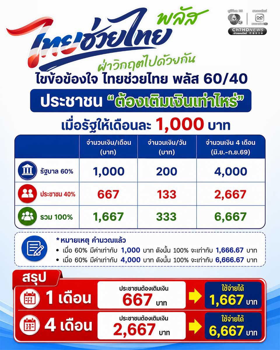 AgainAnd4Ever's tweet photo. 🎊 ข่าวดี พรุ่งนี้เงินเข้าแล้ว 🎊

1 มิ.ย. 69 เงินงวดแรก 1,000฿ จากโครงการ #คนละครึ่งพลัส #ไทยช่วยไทยพลัส จะถูกโอนเข้าแอพ #เป๋าตัง ซึ่งเราต้องเติมเงินเข้า G-Wallet ในแอพอีก 667฿ บาท ถึงจะสามารถใช้เงินก้อนนี้ได้เต็มจำนวน

เนื่องจากเป็นการโอนเงินเดือนต่อเดือน และจะไม่สะสมยกยอดคงเหลือ (จากภาครัฐ) ไปเดือนถัดไป ถ้ากลัวใช้ไม่ครบ หรือใช้เงินเกิน ให้ลองตั้งเป้าสแกนจ่ายผ่าน G-Wallet แบบกลมๆ เช่น

✨ ~100฿/วัน จะใช้ได้ 16 วัน เหลือเศษ 67฿ สำหรับใช้ในวันที่ 17

✨~200฿/วัน จะใช้ได้ 8 วัน เหลือเศษ 67฿ สำหรับใช้ในวันที่ 9

✨~300฿/วัน จะใช้ได้ 5 วัน เหลือเศษ 167฿ สำหรับใช้ในวันที่ 6

ช่วงเวลาการใช้จ่าย ระหว่าง 06.00 - 23.00 น. ของทุกวัน ตั้งแต่ 1 มิ.ย. 69 ส่วนถ้าจะสั่ง food delivery ที่ร่วมรายการ จะเริ่มใช้ได้ตั้งแต่ 15 มิ.ย. 69 เป็นต้นไป