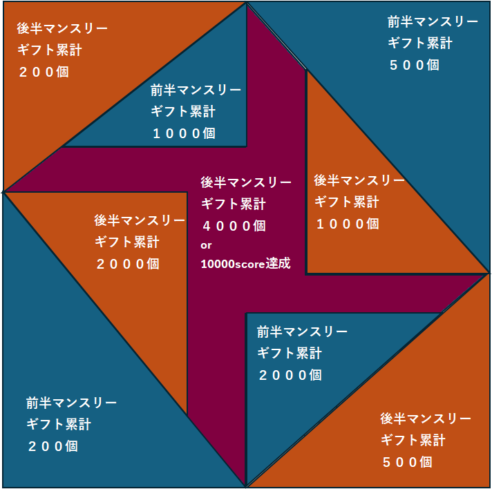 Style_Asuka's tweet photo. 今日から始まる、６月一ヶ月爆走
ギフトはただ一種のみを集めます
マンスリーギフト前半～１５日
・ラーメン（200coin）
マンスリーギフト後半～３０日
・スライム（100coin）

協力しやすいギフトで、集中してあつめる事でスコアも読みやすいからです
これでパネル開けします！
常設と副ポス用です https://t.co/KZJwPeMyxh