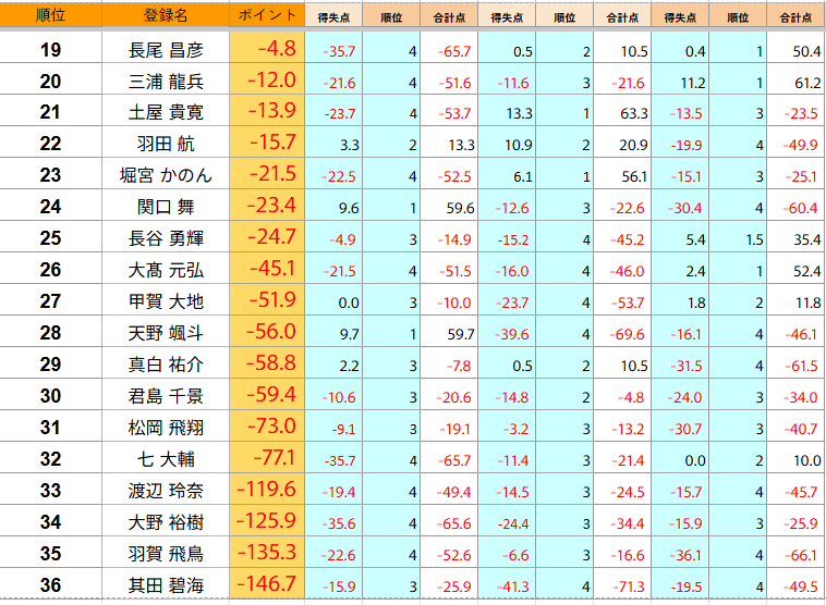 ClubNPM's tweet photo. 【#第7回fuzzカップ】D日程 一次予選(前半の部)

全卓3回戦終了いたしました。
上位18名が2次予選へと進みます。

#日本プロ麻雀協会 https://t.co/eFyvpB7lfz