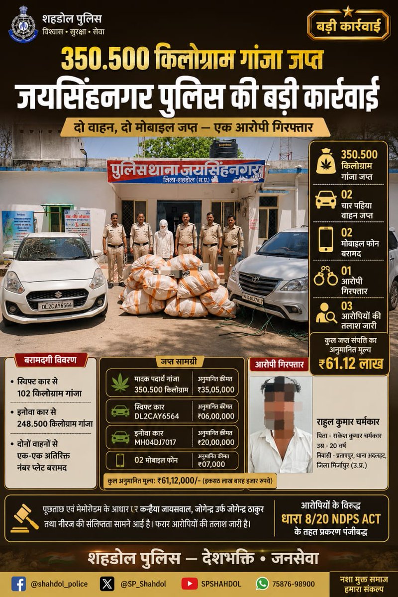 SP_Shahdol's tweet photo. जयसिंहनगर पुलिस द्वारा अवैध मादक पदार्थों के विरुद्ध बड़ी कार्रवाई करते हुए 350.500 किलोग्राम गांजा, दो चारपहिया वाहन एवं दो मोबाइल फोन जप्त कर एक आरोपी को गिरफ्तार किया गया। प्रकरण में संलिप्त अन्य आरोपियों की तलाश जारी है।

@DGP_MP
@mppolicedeptt
@mohdept 
@proshahdol https://t.co/3o2yIqDX4i