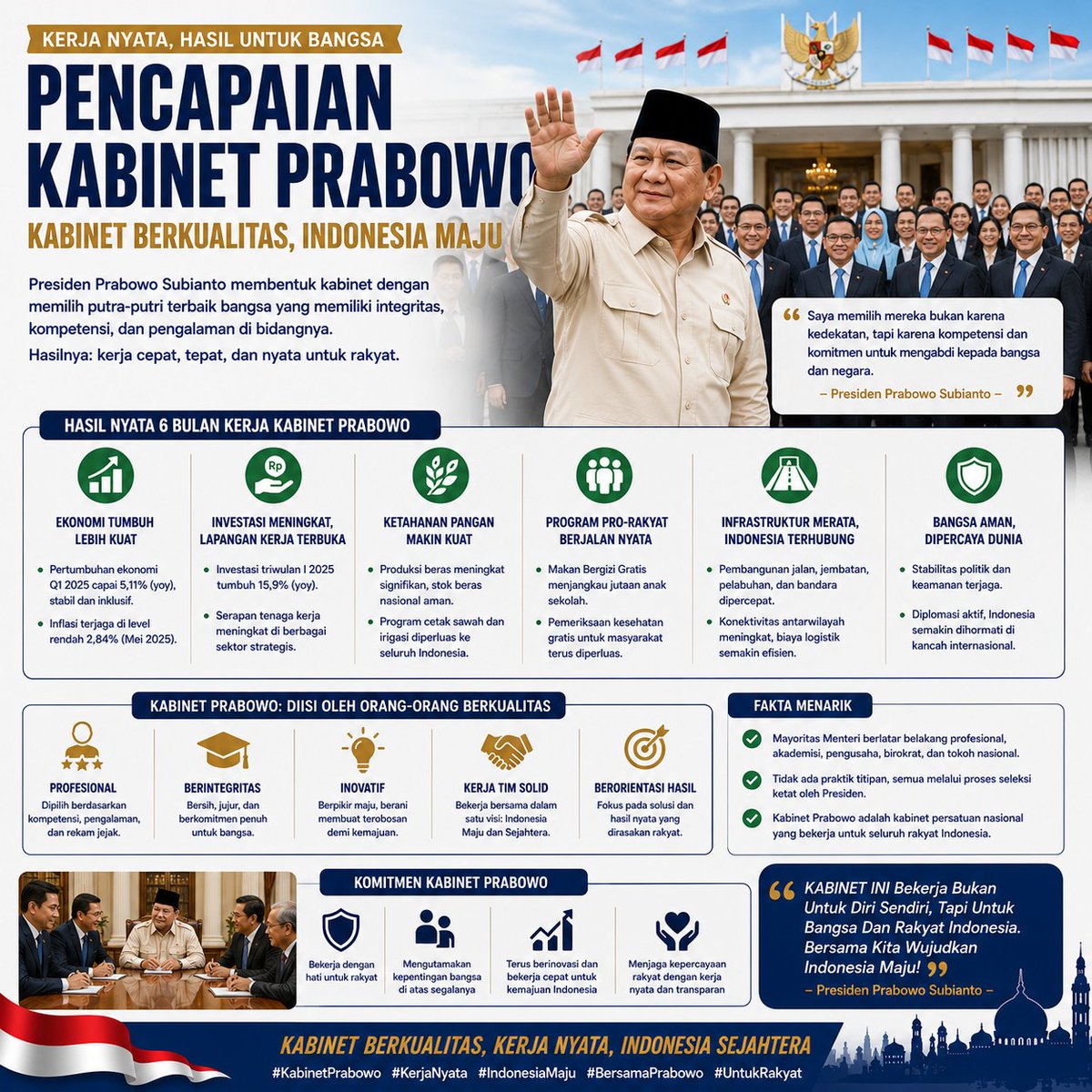 MiftahProperty's tweet photo. 6 Bulan Kabinet Prabowo: ekonomi 5,11%, investasi tumbuh 15,9%, ketahanan pangan kuat, MBG jutaan siswa, infrastruktur dipercepat, diplomasi aktif! 🏆🇮🇩
"Saya memilih mereka bukan karena kedekatan, tapi karena kompetensi dan komitmen mengabdi untuk bangsa." —Prabowo
#KabinetMaju https://t.co/jLGiwtEMTZ