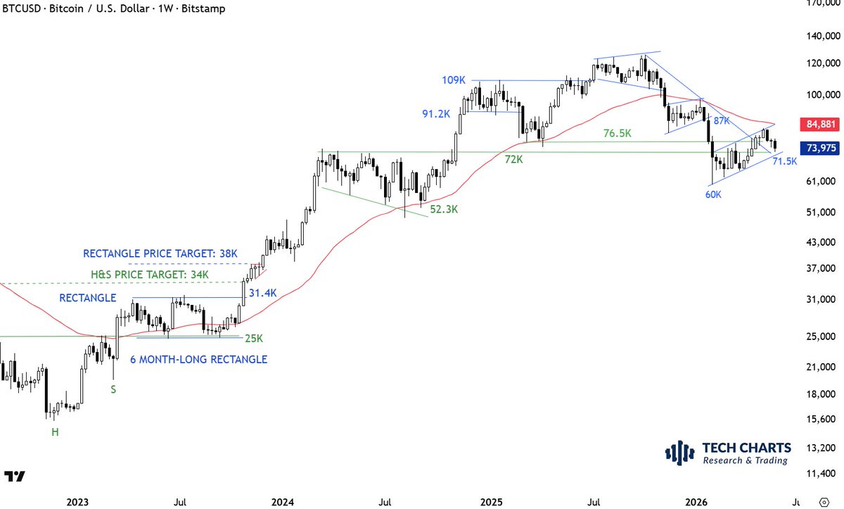 TechCharts's tweet photo. The low of the right shoulder with H&S bottoms and H&S continuations is the pattern negation level.

Some of you are very concerned with the name a chart should or should not have.

I stress the importance of price dynamics. A H&S continuation forms a higher low after the Head. The higher low forms below a horizontal resistance.

Failing below that low ends up being the pattern negation level. After a series of higher swing lows, price starts forming lower lows.