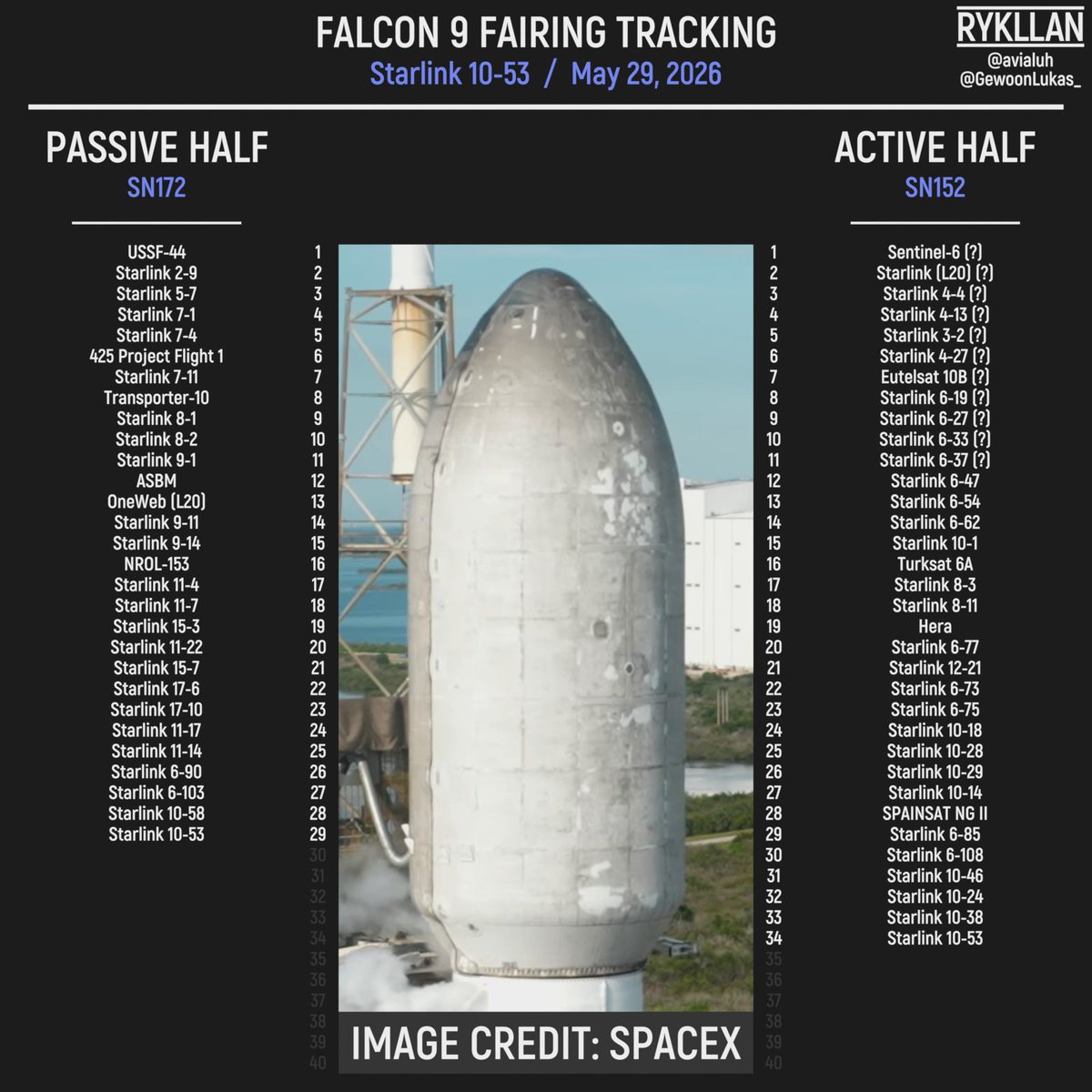 _rykllan's tweet photo. #Falcon9 fairing halves of #Starlink 10-53

#Space #SpaceX https://t.co/KWaCbB15Eh