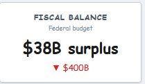 cypoints's tweet photo. @president_mode Yeah for some reason the game sometimes just decides to kill my budget for some reason lol. I don't think it's the legislation(?) since all 4 are pretty minor stuff. https://t.co/2EHBM5J1vT