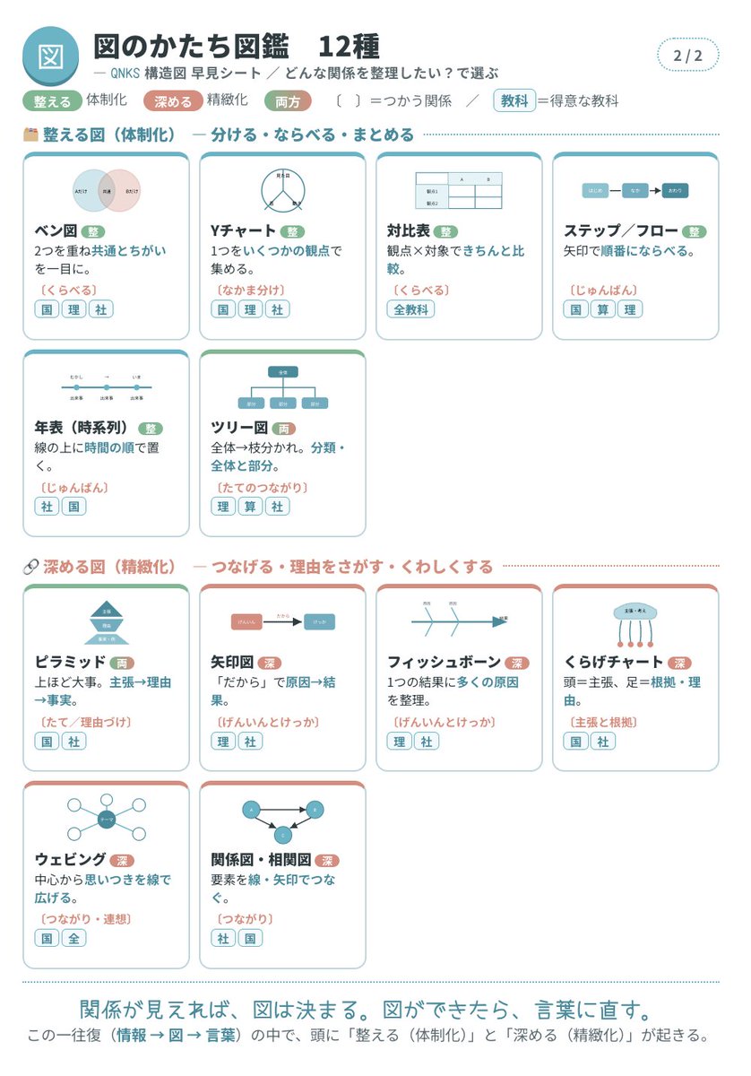 KontaniT96491's tweet photo. 図に表すことはなぜ良いのか。
思考ツールと呼ばれるものもあるが、基本はノードとパスだけで十分。葛原さんも言っているが、基本の型としてはこれでいい。

QNKSとして思考を見えるようにしていることは、こちらも子どもにフィードバックしやすい。
この考える型を手渡していく。 https://t.co/f7GYck3R4D