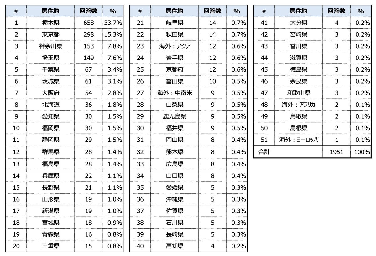 usa_neko22's tweet photo. 「あなたはどこのBREX NATION？」
最終回答数　1951
BREX NATION皆様、ありがとうございました！

TOP6
1. 栃木県　658
2. 東京都　298
3. 神奈川県　153
4. 埼玉県　149
5. 千葉県　67
6. 茨城県　61

上位6地域、71%が関東圏
今回アフリカも2名おりました
詳細は画像どうぞ！ https://t.co/uc5kt4pc1z