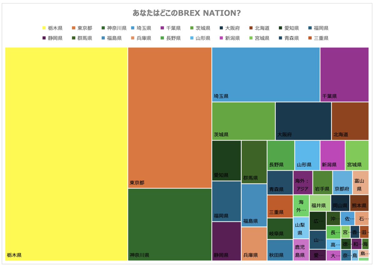 usa_neko22's tweet photo. 「あなたはどこのBREX NATION？」
最終回答数　1951
BREX NATION皆様、ありがとうございました！

TOP6
1. 栃木県　658
2. 東京都　298
3. 神奈川県　153
4. 埼玉県　149
5. 千葉県　67
6. 茨城県　61

上位6地域、71%が関東圏
今回アフリカも2名おりました
詳細は画像どうぞ！ https://t.co/uc5kt4pc1z