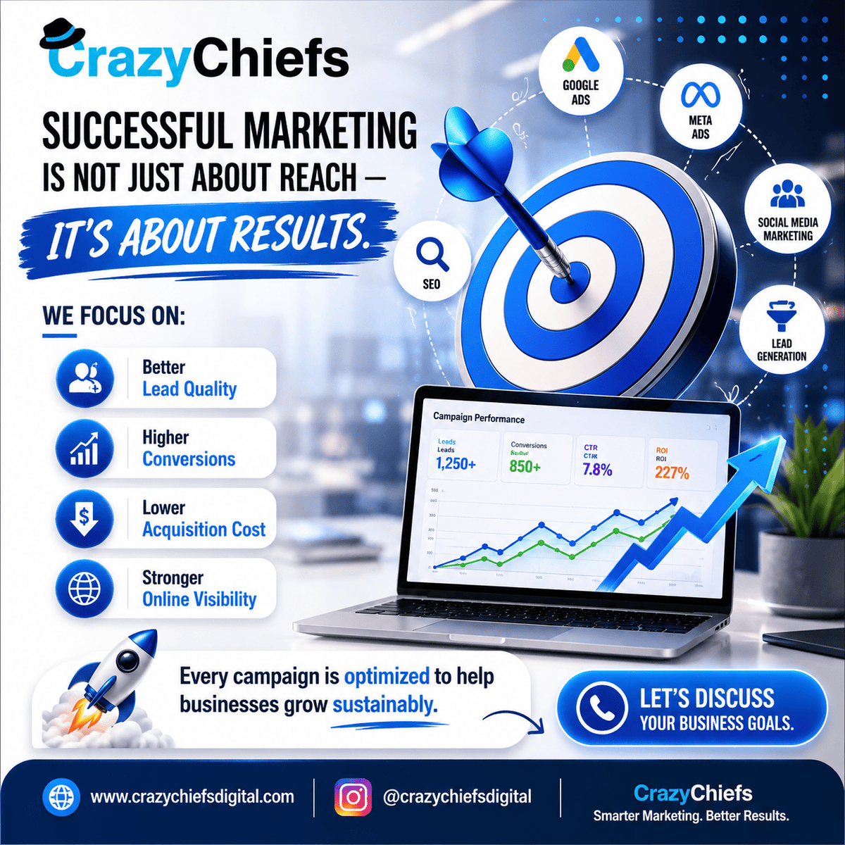 CrazyChiefs's tweet photo. Successful marketing isn’t about getting more reach.

It’s about:
• Better leads
• Better conversions
• Better ROI

Smart strategy always outperforms random marketing.

https://t.co/6AdvKWsqKJ

#PerformanceMarketing #LeadGeneration #SEO #GoogleAds #BusinessGrowth https://t.co/cqpWr2tDgK
