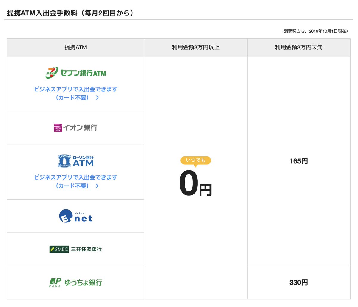 PerryFrontend's tweet photo. 銀行の入出金明細を見たら「あれ？165円手数料？！」に気づいたら2回目から165円手数料が引かれるということだった。

気づいてよかった https://t.co/BGwrLJF0Bs