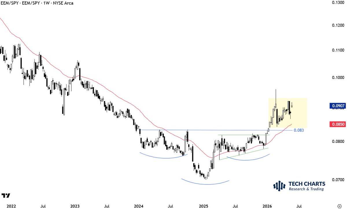 TechCharts's tweet photo. $EEM / $SPY the consolidation needs to succeed above the neckline, for continuation of the uptrend. https://t.co/nK2mqJalIP