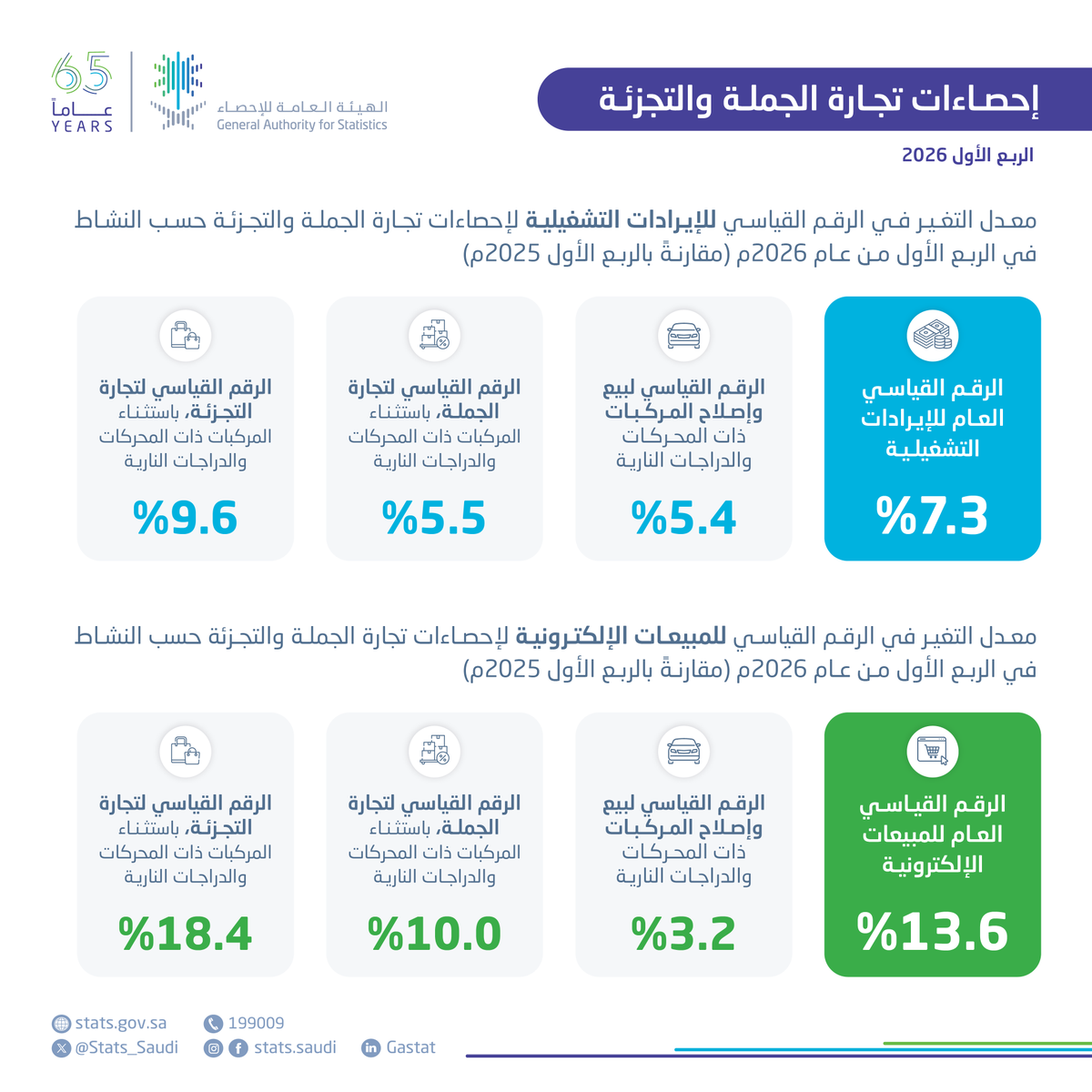 Stats_Saudi's tweet photo. #الهيئة_العامة_للإحصاء تنشر إحصاءات تجارة الجملة والتجزئة للربع الأول من عام 2026م.
https://t.co/fdSRot7gBn https://t.co/G4IpldmkRj