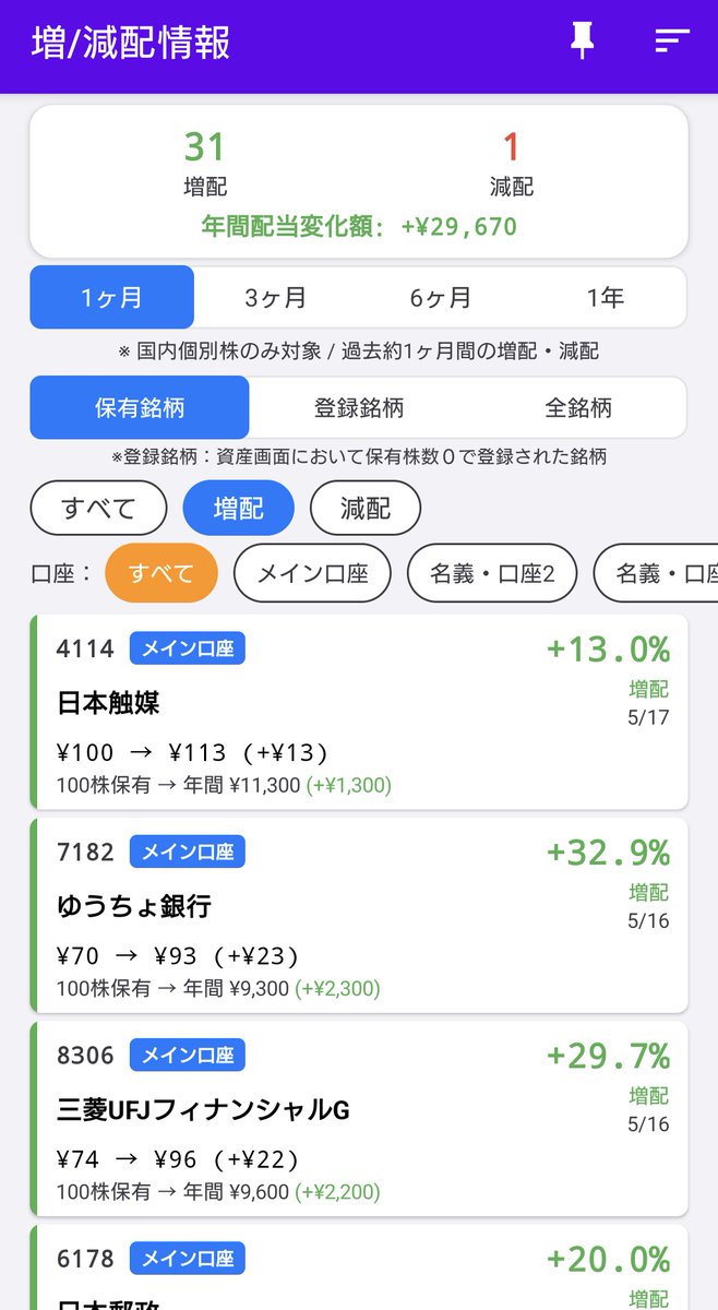 kamesuke1234's tweet photo. 5月の1ヶ月で31銘柄増配

年間配当29,000円増加!!

配当金が3万円増えるには、3%の銘柄を100万円分買わないといけないと思うと、増配のパワーを感じます。

ありがたい https://t.co/eweg4ALU7T