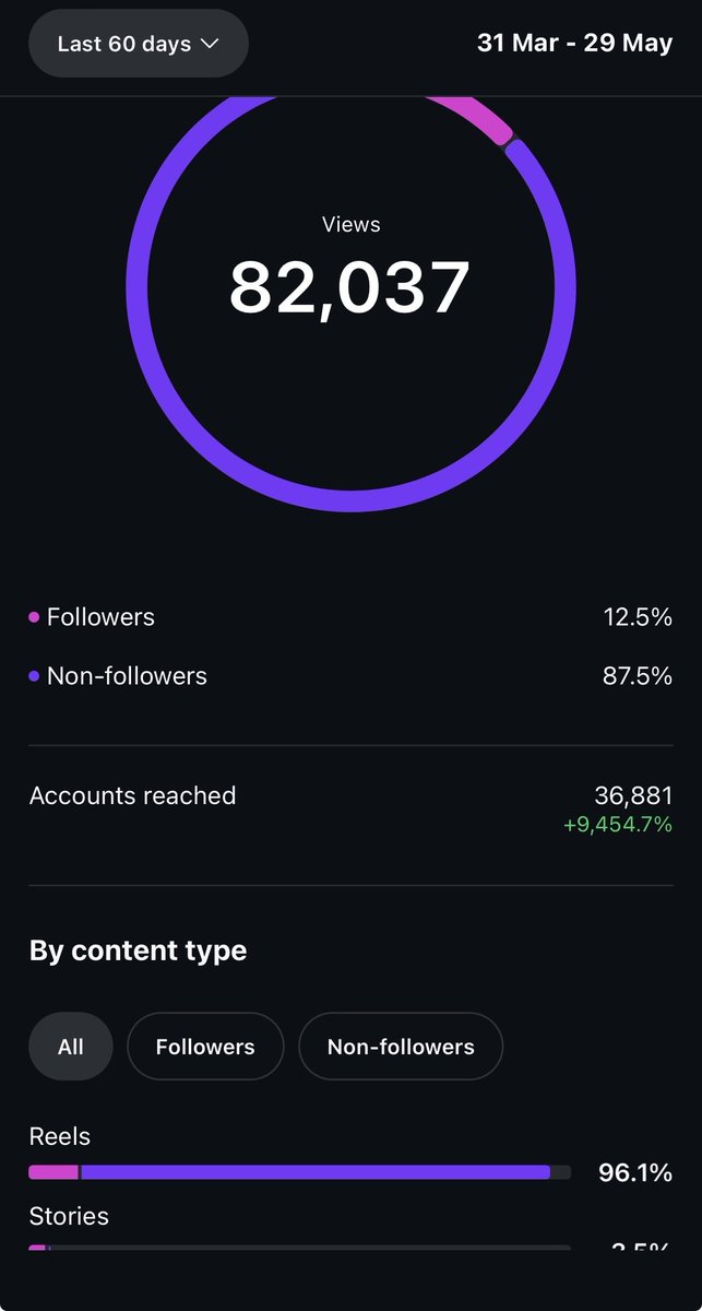 Sharkurin's tweet photo. How I went from 300 views to 2-8k on Instagram✨

First of all I would like to disclose that this is what worked for me, It's not a secret code you need to follow to a T.

Before I had such a hard time to break the 300 - 400 view jail and it was truly disheartening and I felt burned out, so I'm here in hopes on helping smaller vtubers who are starting out and feel lost.

1. Clear Bio
I think this one is a given, your shorts hook the viewer but you also need to maintain a clear profile bio.

(your niche) Vtuber | (what days and hour you go live)
Your email (if you have one) 
And your links

2. Reels Description 
Before my descriptions would be a one line quote and a spam of #.
People who came across my videos would just see a random moment, they wouldn't know who I am, what I do..

How I solved this?
I started writting longer descriptions instead, where I would introduce myself and I would leave a one line quote about the reel itself if I wanted to.

Here's my current description if you wanna try it out yourself:

I Gave Too Much Power To My Community.. (Title of the reel)
𓇼
Ahoy, my name is Sakurin and I'm a multiverse vigilante shark Vtuber!! I Play mainly horror games but we also yap a lot of stream about paranormal things and true crime! If you want to say hi, I stream LIVE on the purple site @ https://t.co/aUgnwgqkvP !!! 
-
-
#vtuber #anime #memes #animememes #funnyclips #horrorgames

3. Just have fun and be your chaotic self
The last one is the most simple yet some people forget.. You don't need to fit into a mold! You want to post variety? DO IT. You want to be a tech vtuber? Be it. You just talk about piss all the time? POST IT.

People on Instagram love fun moments between you and your community, as much as they also love Problem-solving content.

I'll leave a screenshot of my analytics attached since I started doing this.

At the end of the day you need to also remember, that this is your jorney, you are not late, you are not worse than the person standing next to you. 

YOU MATTER and You will find your success sooner or later.

GANBATTE 🤍