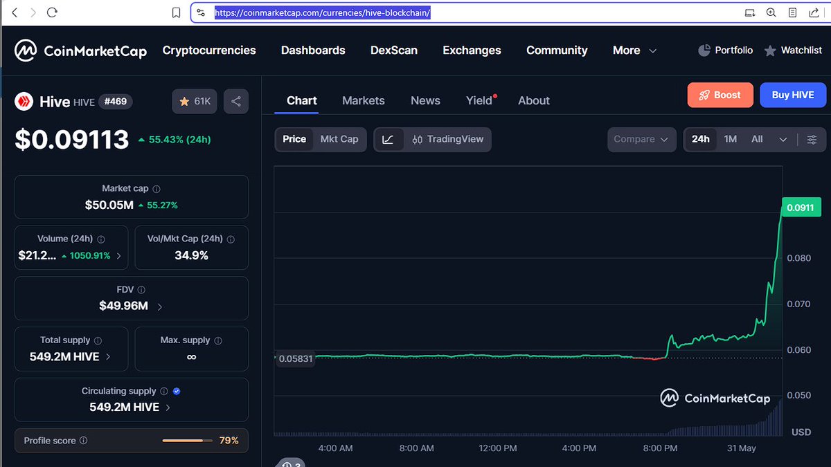 KennyCrane's tweet photo. HIVE over 9 cents right now.  UP almost 60%.

Follow along on CMC if you want.

https://t.co/RETdLDCMxb https://t.co/UnXGDGaogc