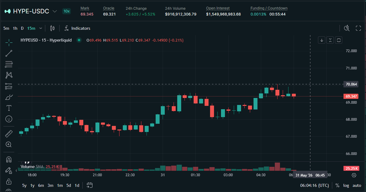 Mr_HandiqueFi's tweet photo. $HYPE is moving like a Porsche with no brakes. 

After printing yet another all-time high, $HYPE has now surged above $70 and is taking a brief pause.

But if there's one thing the market seems to agree on, it's that the momentum remains incredibly strong. Right now, $HYPE looks unstoppable.