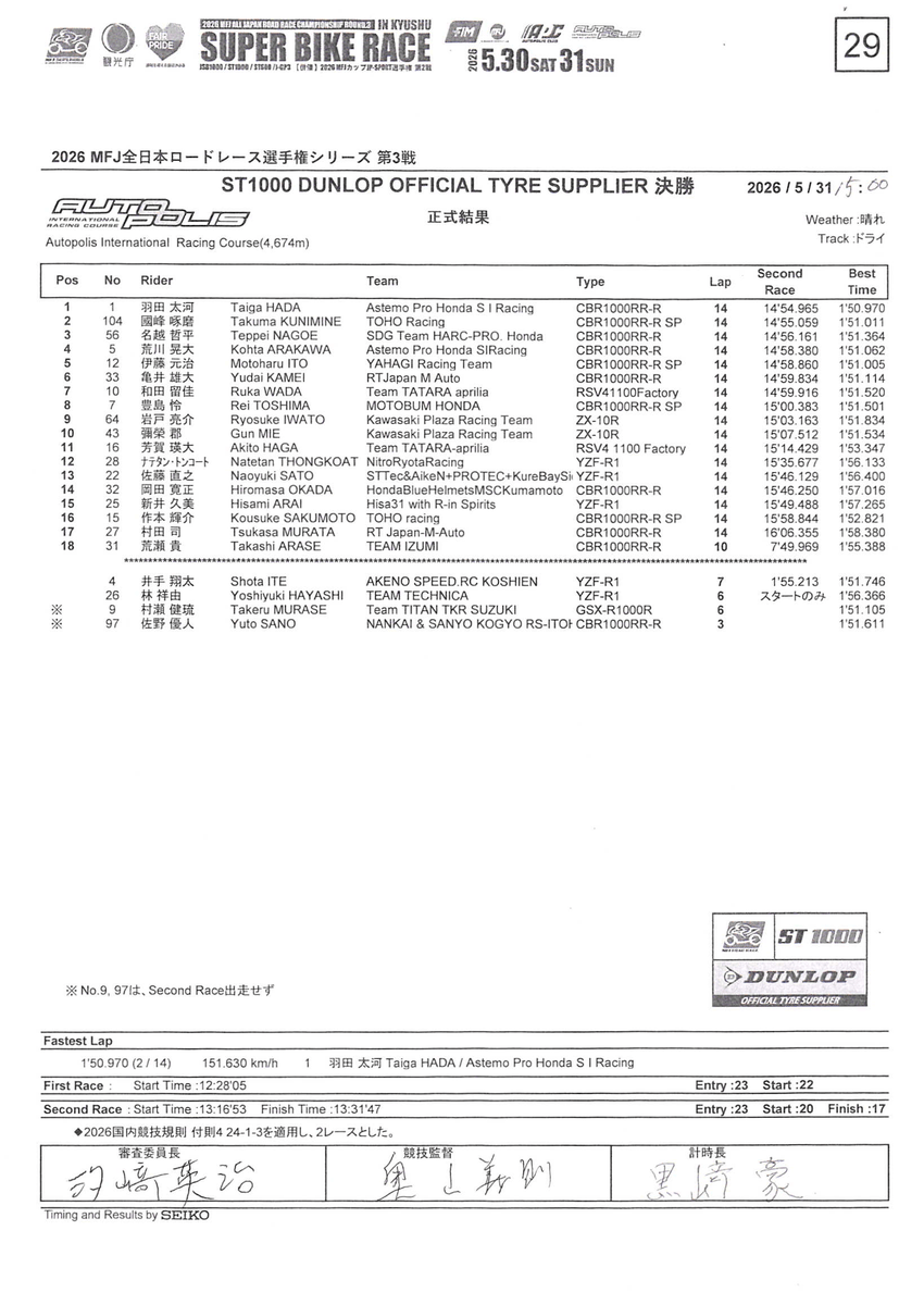 MFJ_JRR's tweet photo. Round3️⃣
[ SUPERBIKE RACE in KYUSHU ]
5月31日（日）
⏰RESULT⏰
[ 🟦 #ST1000 決勝 正式結果 ]

1️⃣ 1 羽田 太河選手 14'54.965
@T_H2323
 
2️⃣ 104 國峰 啄磨選手 14'55.059
@takuma_kunimine
 
3️⃣ 56 名越 哲平選手 14'56.161
@teppeinagoe56
 
📄リザルトページ
https://t.co/JaYEFPFQUd
 
🏁𝙍𝘼𝘾𝙀 𝙄𝙉𝙁𝙊.🏁
2026 MFJ全日本ロードレース選手権第3戦
[ SUPERBIKE RACE in KYUSHU ]
5月30日（土）・31日（日）
https://t.co/8K2l28XyHx
#JRR
#全日本ロードレース
#オートポリス
@MFJoffice
MFJ公式YoutubeLIVE配信
#motoバトルLIVE
( @motobattle )