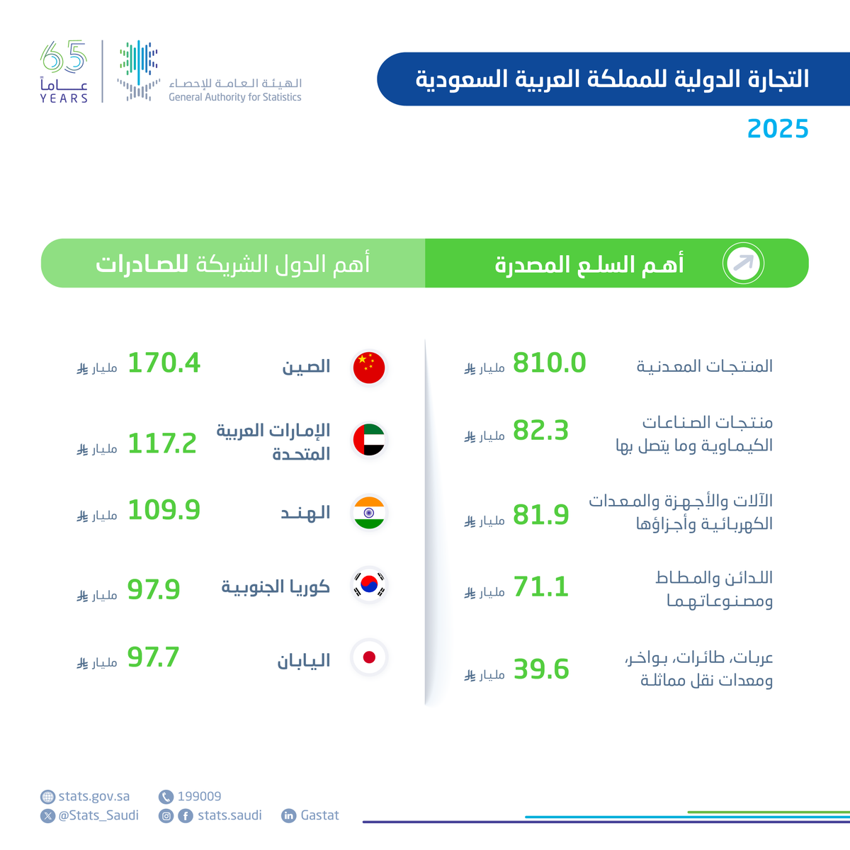 Stats_Saudi's tweet photo. #الهيئة_العامة_للإحصاء تنشر إحصاءات التجارة الدولية لعام 2025م.
https://t.co/EdWiIvdSIv https://t.co/Z0TTTsla5r