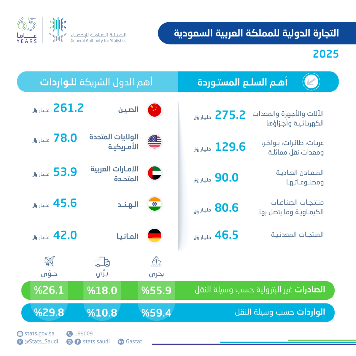 Stats_Saudi's tweet photo. #الهيئة_العامة_للإحصاء تنشر إحصاءات التجارة الدولية لعام 2025م.
https://t.co/EdWiIvdSIv https://t.co/Z0TTTsla5r