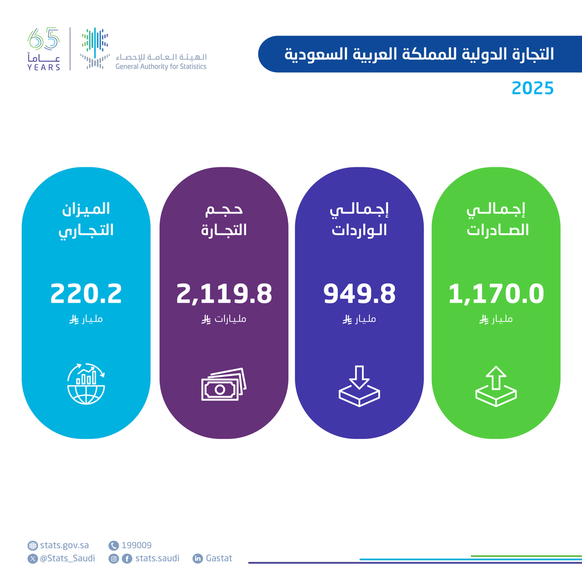 Stats_Saudi's tweet photo. #الهيئة_العامة_للإحصاء تنشر إحصاءات التجارة الدولية لعام 2025م.
https://t.co/EdWiIvdSIv https://t.co/Z0TTTsla5r