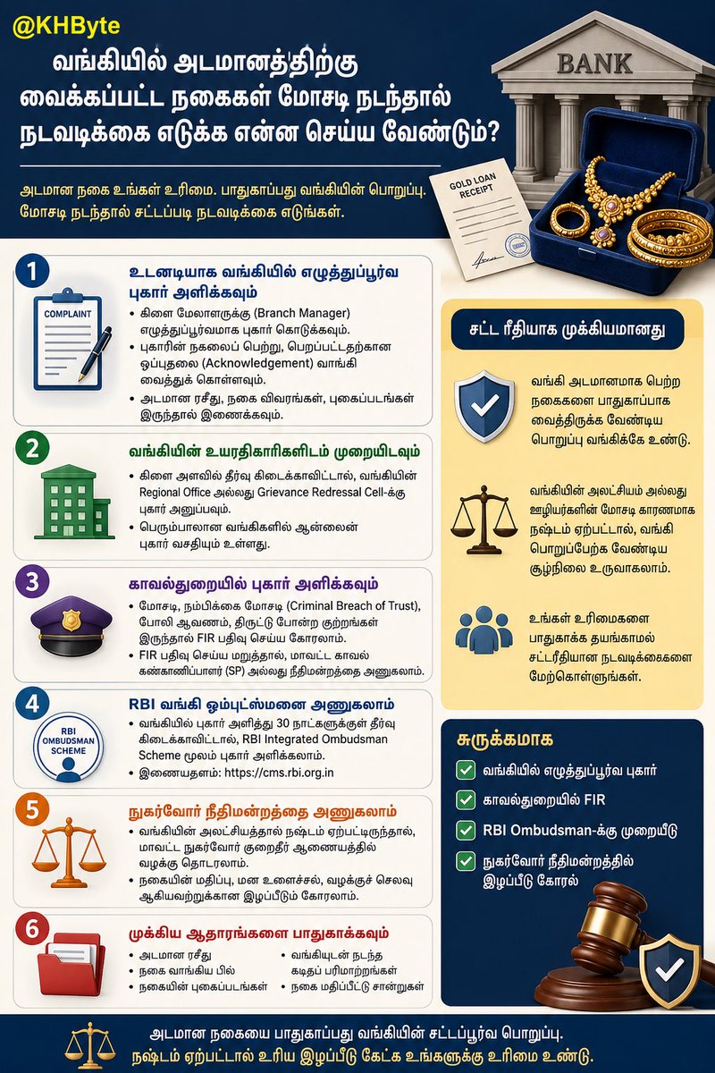 KHByte's tweet photo. #GoldLoan | வங்கியில் அடமானமாக வைத்த நகைகள் தொடர்பாக மோசடி, நகை மாற்றம், நகை காணாமற்போவது அல்லது போலி நகை திருப்பிக் கொடுக்கப்படுவது போன்ற பிரச்சினைகள் ஏற்பட்டால், கீழ்க்கண்ட சட்டரீதியான நடவடிக்கைகளை மேற்கொள்ளலாம்:

1. உடனடியாக வங்கியில் எழுத்துப்பூர்வ புகார் அளிக்கவும்
• கிளை மேலாளருக்கு (Branch Manager) எழுத்துப்பூர்வமாக புகார் கொடுக்கவும்.
• புகாரின் நகலைப் பெற்று, பெறப்பட்டதற்கான ஒப்புதலை (Acknowledgement) வாங்கி வைத்துக் கொள்ளவும்.
•அடமான ரசீது, நகை விவரங்கள், புகைப்படங்கள் இருந்தால் இணைக்கவும்.

2. வங்கியின் உயரதிகாரிகளிடம் முறையிடவும்

• கிளை அளவில் தீர்வு கிடைக்காவிட்டால், வங்கியின் Regional Office அல்லது Grievance Redressal Cell-க்கு புகார் அனுப்பவும்.
• பெரும்பாலான வங்கிகளில் ஆன்லைன் புகார் வசதியும் உள்ளது.

3. காவல்துறையில் புகார் அளிக்கவும்

• மோசடி, நம்பிக்கை மோசடி (Criminal Breach of Trust), போலி ஆவணம், திருட்டு போன்ற குற்றங்கள் இருந்தால் FIR பதிவு செய்ய கோரலாம்.
• FIR பதிவு செய்ய மறுத்தால், மாவட்ட காவல் கண்காணிப்பாளர் (SP) அல்லது நீதிமன்றத்தை அணுகலாம்.

4. RBI வங்கி குறைத்தீர்பாளரை  அணுகலாம்

• வங்கியில் புகார் அளித்து 30 நாட்களுக்குள் தீர்வு கிடைக்காவிட்டால், RBI Integrated Ombudsman Scheme மூலம் புகார் அளிக்கலாம்.

5. நுகர்வோர் நீதிமன்றத்தை அணுகலாம்

• வங்கியின் அலட்சியத்தால் நஷ்டம் ஏற்பட்டிருந்தால், மாவட்ட நுகர்வோர் குறைதீர் ஆணையத்தில் வழக்கு தொடரலாம்.
• நகையின் மதிப்பு, மன உளைச்சல், வழக்குச் செலவு ஆகியவற்றுக்கான இழப்பீடும் கோரலாம்.

6. முக்கிய ஆதாரங்களை பாதுகாக்கவும்

• அடமான ரசீது
• நகை வாங்கிய பில்
• நகையின் புகைப்படங்கள்
• வங்கியுடன் நடந்த கடிதப் பரிமாற்றங்கள்
• நகை மதிப்பீட்டு சான்றுகள்

சட்ட ரீதியாக முக்கியமானது

வங்கி அடமானமாக பெற்ற நகைகளை பாதுகாப்பாக வைத்திருக்க வேண்டிய பொறுப்பு வங்கிக்கே உண்டு. வங்கியின் அலட்சியம் அல்லது ஊழியர்களின் மோசடி காரணமாக நஷ்டம் ஏற்பட்டால், வங்கி பொறுப்பேற்க வேண்டிய சூழ்நிலை உருவாகலாம்.

#KHByte #GoldLoan