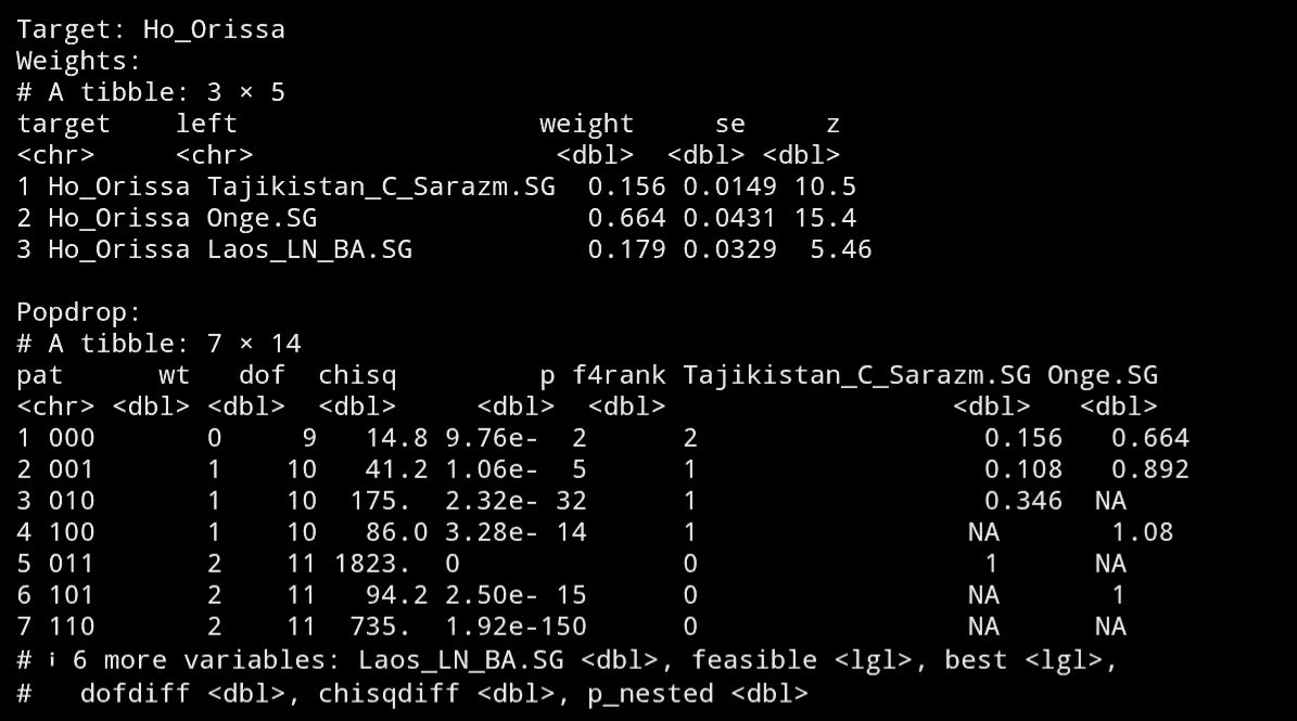 PakGenome's tweet photo. Qpadm result for Ho tribals from Odisha, India.

Farmer: 15.6%
SAHG: 66.4%
Austroasiatic: 17.9%

Pvalue: 0.0976 https://t.co/1LDiLd8OG6