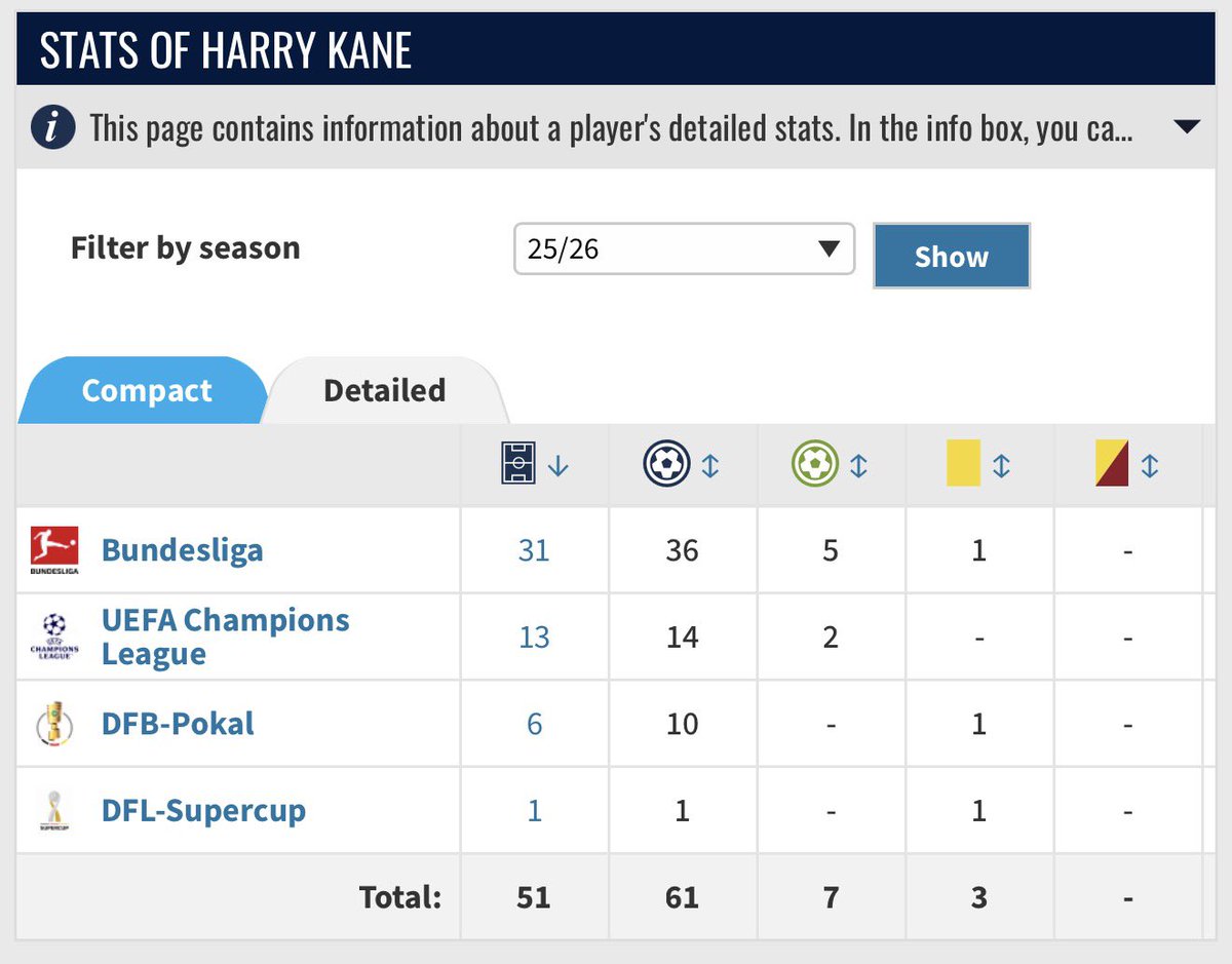 Classic__Forest's tweet photo. @forestmad80 Insane that Kane isn’t deemed the best male player over this last season. The goals and assists he’s come up with. Even defended some clear goal scoring opportunities for the opposition. https://t.co/buLZhBR0Rh