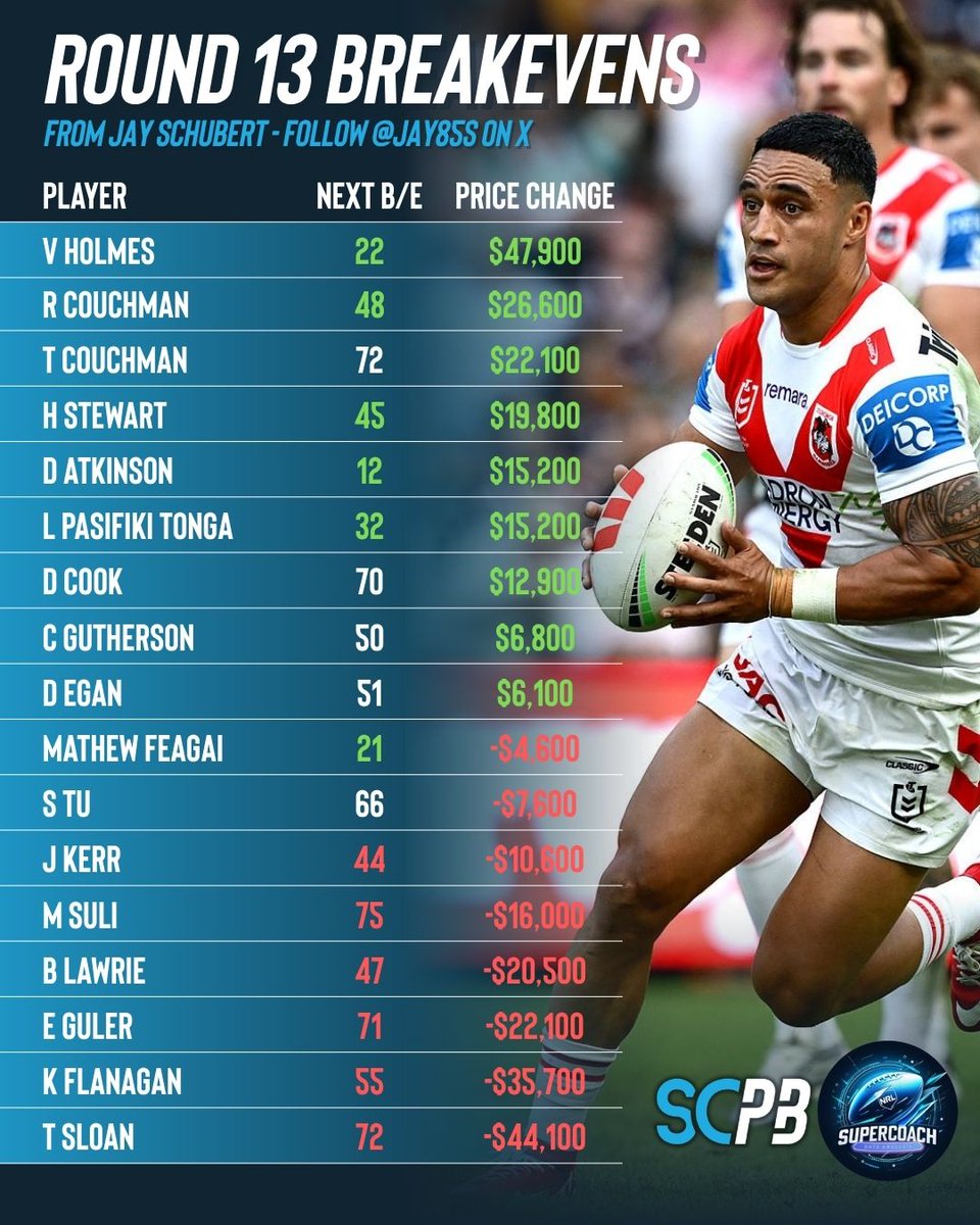 jay85s's tweet photo. Round 13 - Game 5

Haas dropping cash but still scoring like he hasn't missed a beat
Holmes and The Couchmans leading the way for the Dragons

Projected NRL Supercoach Prices and Breakevens for every player following the Dragons win over the Broncos

@SuperCoachNRL @NRL https://t.co/utQ5SRAcZ9