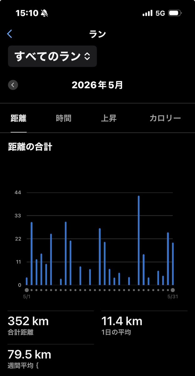 tomop888's tweet photo. 向津具マラソン2週間前・愛宕山坂道トレとインターバル400m✖️7本。今日も暑くて脱水気味😵‍💫今年初そうめんでリカバリー。
月間走行距離が初めて350km超えた🫢
#ランニング
#マラソン
#向津具マラソン https://t.co/Mzk5ZQ8ouy