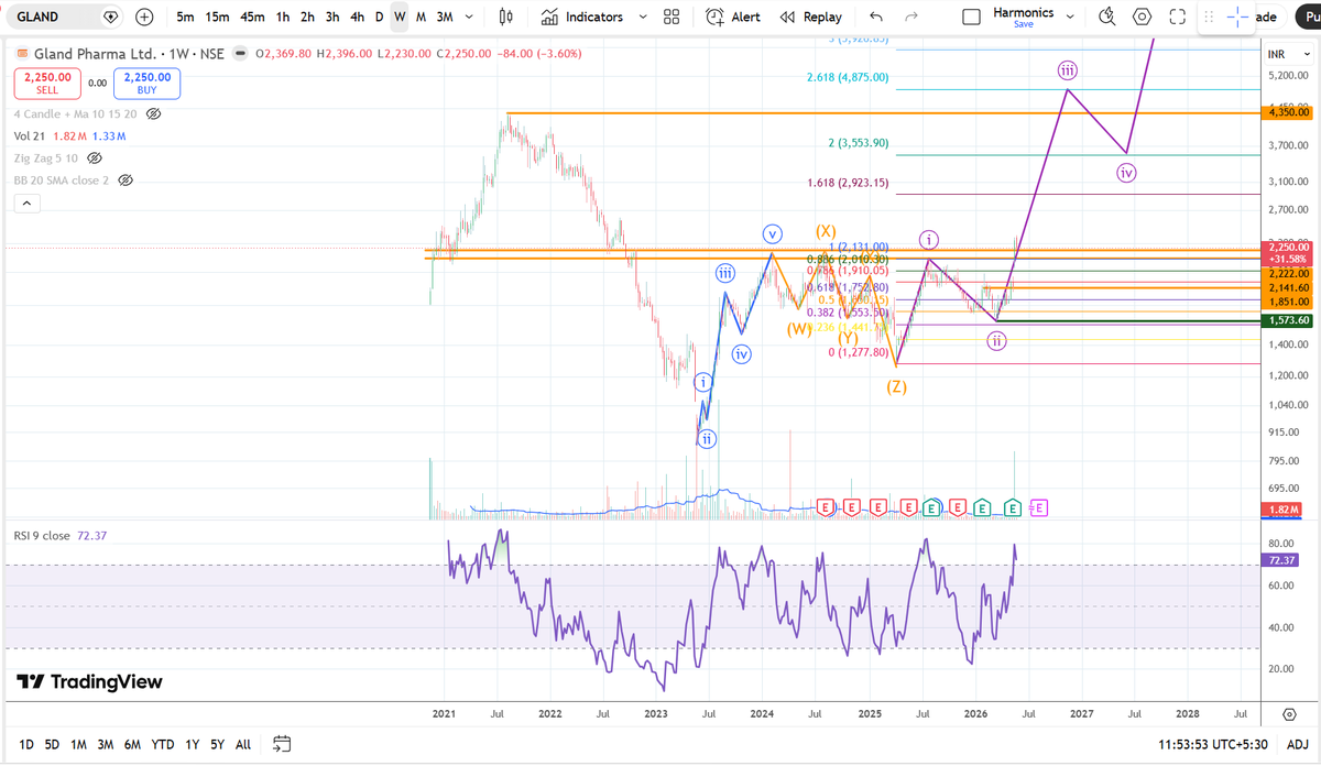 NiftyStar's tweet photo. GLAND: 2Year High Breakout. 1900-2000 Best Buy Zone Support 1500 WCB Target 4800, 6400 Possible

CHART PREPARED BY VP 
ONLY FOR EDUCATIONAL PURPOSE 
DO YOUR OWN STUDY

@nishkumar1977 https://t.co/un3aKnA2wv