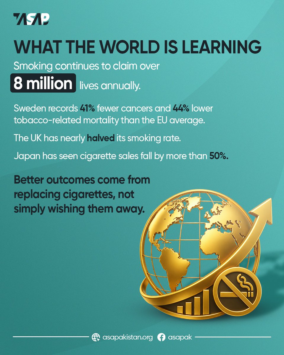 QuitSmokesASAP's tweet photo. This #WorldNoTobaccoDay, let's focus on what causes the harm.
Smoking continues to claim over 8 million lives every year, but countries embracing science-backed harm reduction are proving that progress is possible.
Less smoke. Less harm.
#SmokeFreeFuture #ASAPakistan https://t.co/lIIiefcdDk
