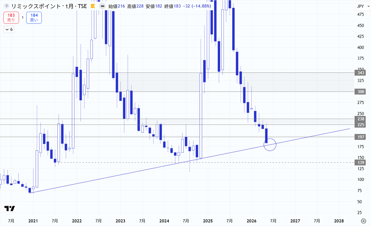 evans_chart's tweet photo. 1/10

#リミックスポイント は５月の月足が下値支持線より上を守って引けました。
いよいよ６月が長期的な値動きを左右する勝負の月となりそうです。
６月は支持線を守るだけでなく反発が必要となります。その理由を説明します。→ https://t.co/8m8e6BZdHu