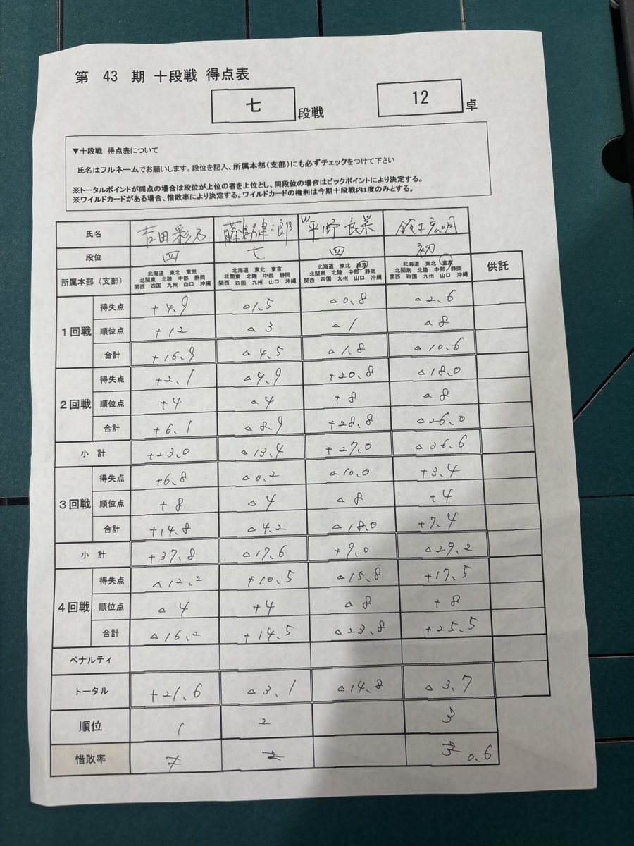 ayanooo0826's tweet photo. 七段戦勝ちました！！！
次は八段戦に挑みます！！！🔥 https://t.co/sVUG3d9m61