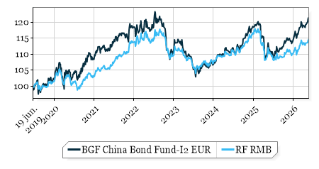 david_cano_m's tweet photo. Impacto de tener una inflación diferencial (cercana al 0%): la curva del RMB cede de forma paulatina con aumento de pendiente. La referencia a 10 años cotiza en el 1,71% (-4 pb en mayo) y se sitúa a apenas 11 pb de los mínimos históricos del 6 de enero de 2025. https://t.co/CgXfjBTgW6