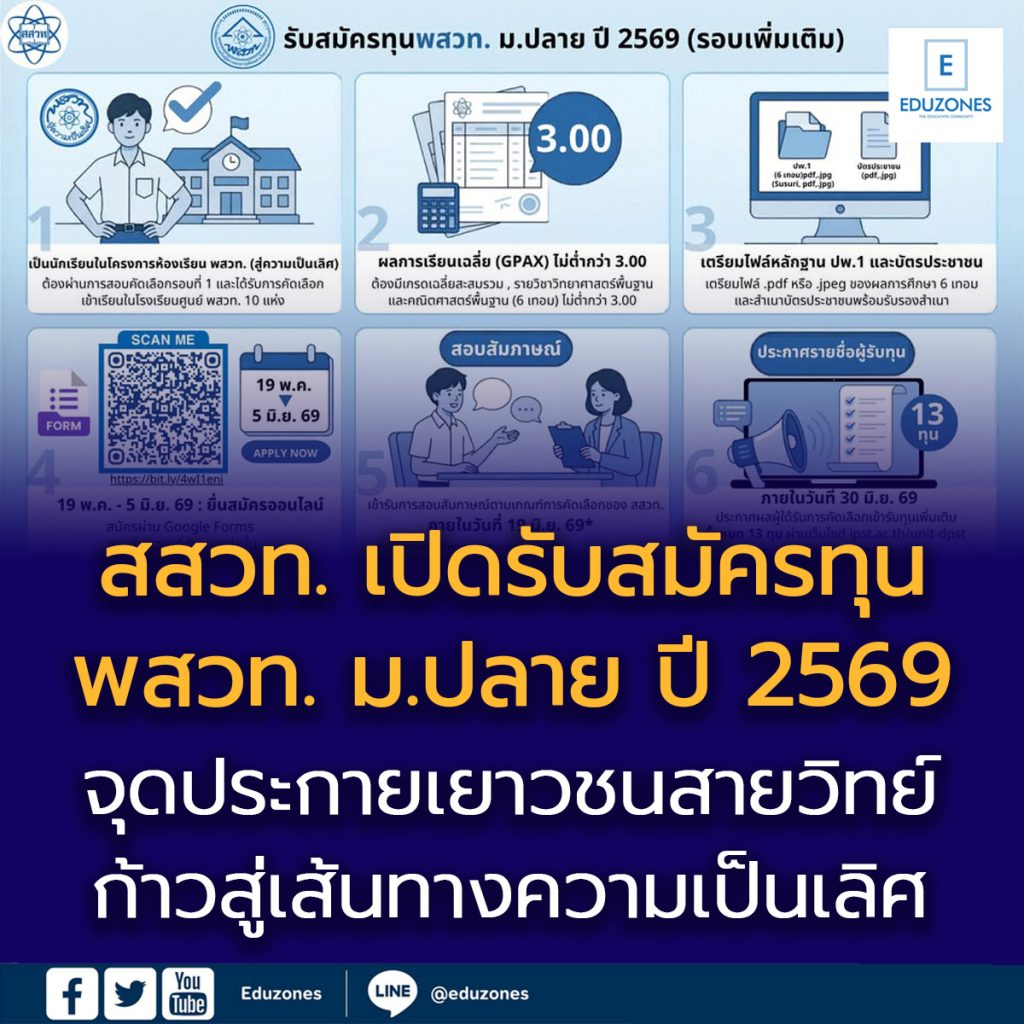 eduzones's tweet photo. 🔬✨ สสวท. เปิดรับสมัคร **ทุน พสวท. ระดับมัธยมศึกษาตอนปลาย ปีการศึกษา 2569 (รอบเพิ่มเติม)** จำนวน 13 ทุน 🎓
📅 เปิดรับสมัคร 19 พฤษภาคม – 5 มิถุนายน 2569
📌 ตรวจสอบรายละเอียดได้ที่ https://t.co/N1vDTcKImg
#พสวท #ทุนพสวท #สสวท #IPST https://t.co/5QOmCEwVqf