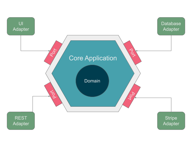 bibryam's tweet photo. Hexagonal architecture explained through a practical example - @thoughtworks 
https://t.co/62LYc4fHko https://t.co/6s6FZWvokj
