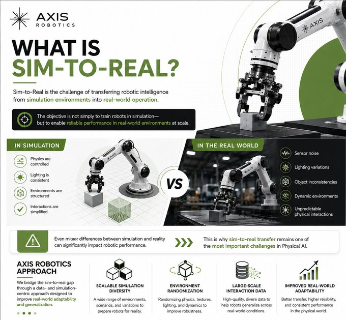 Amit_kumar231's tweet photo. What is Sim-to-Real?
Sim-to-Real is the biggest challenge in robotics: successfully transferring intelligence trained in simulation into reliable real-world performance.
@axisrobotics is solving it.
By mastering sim-first training and bridging the gap to reality, they're making https://t.co/y17qqT7S9J