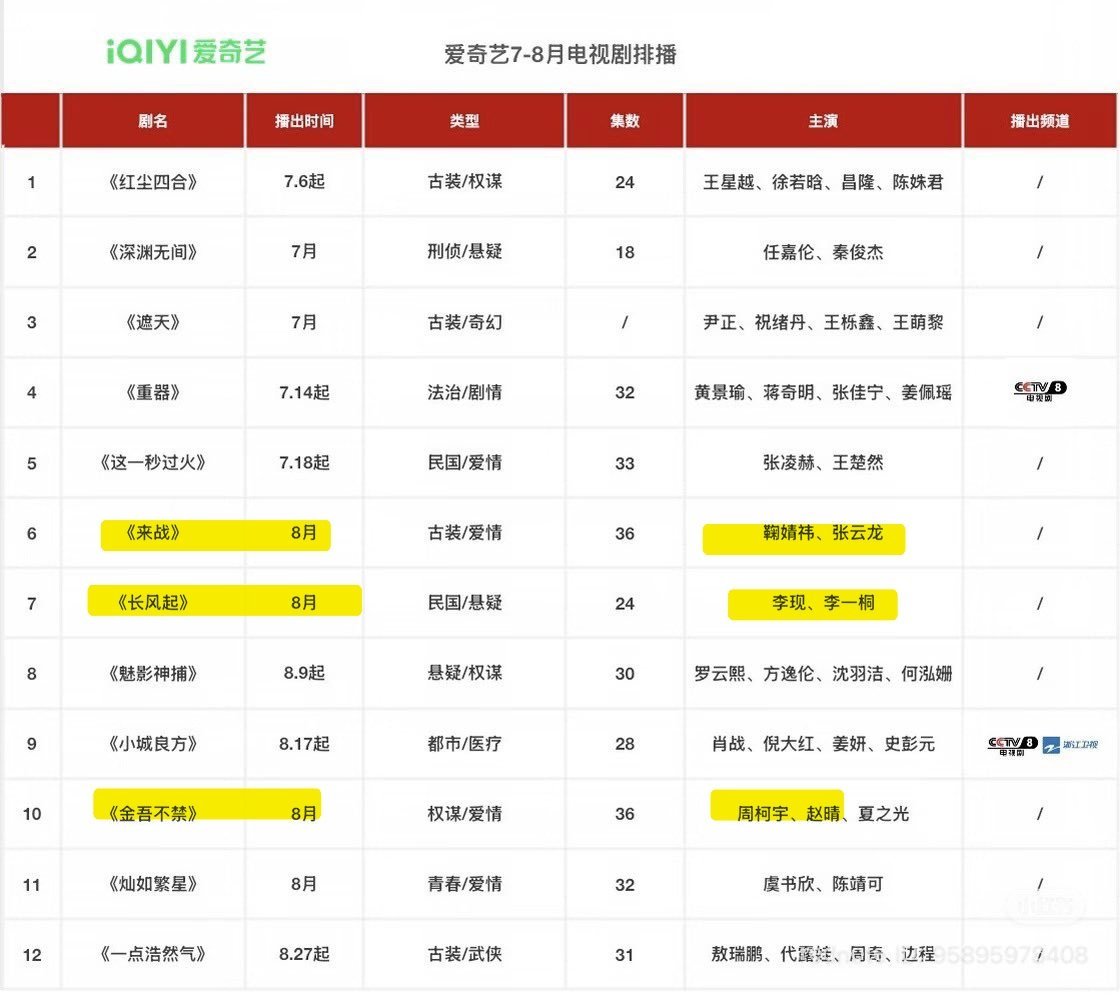 Zrzrzryyy1122's tweet photo. 🍉7-8월 중드 방영 ( *카더라/확정 x ) 

왕성월x 서약함 홍진사합  ㅡ 7월 6일
장릉혁 x 왕초연 저일초과화 ㅡ7월 18일
정우혜 x 등은희 화개금수 ㅡ 7월
송위룡 쥐징이  <천향> ㅡ 7월
승뢰 서약함  <옥점추> ㅡ 7월
송위룡 장정의 <야구골두> - 7월 5일
맹자의 하여 < 백화살> 7.22 
윈윈 x 양초월 < 금천시태양우> - 8월
진철원 장정의 < 몽화정 > ㅡ8월
장묘이 상화삼 <요재> ㅡ8월
이일동 리시엔  <장풍기> ㅡ8월 
심월 진호삼  <칠월적일천 > ㅡ8월 
쥐징이 장운룡 <내전> ㅡ8월 
우서흔 진정가 <찬여번성 > ㅡ8월