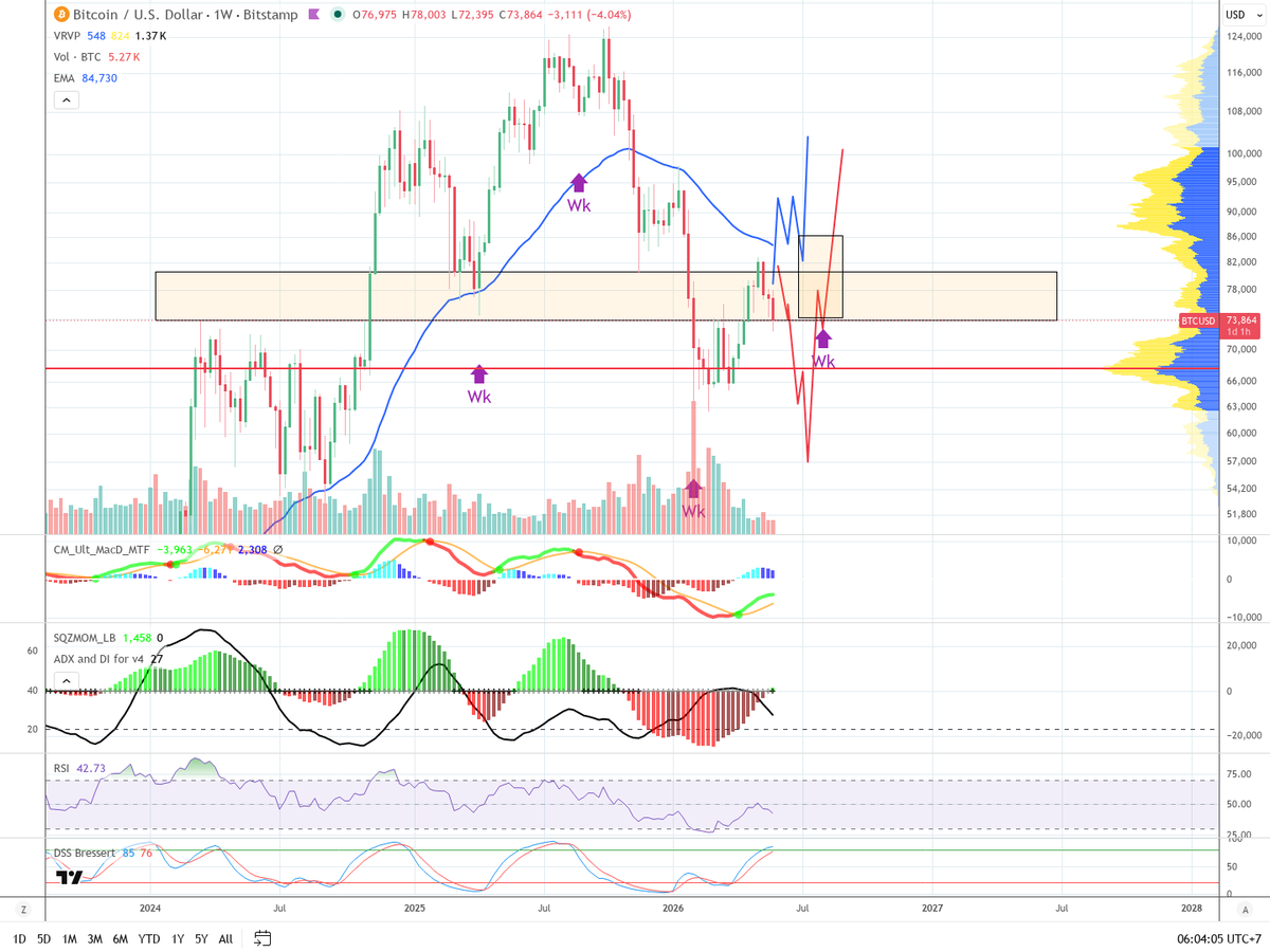 XuxiSanchez | Bitcoin con Wyckoff tweet media